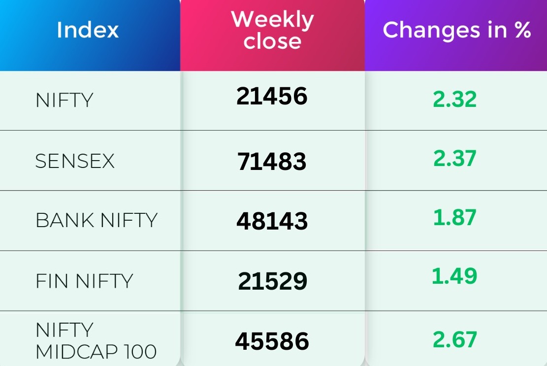 Indices Weekly Performance- December
