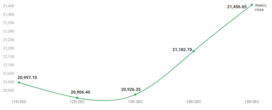 Nifty Chart