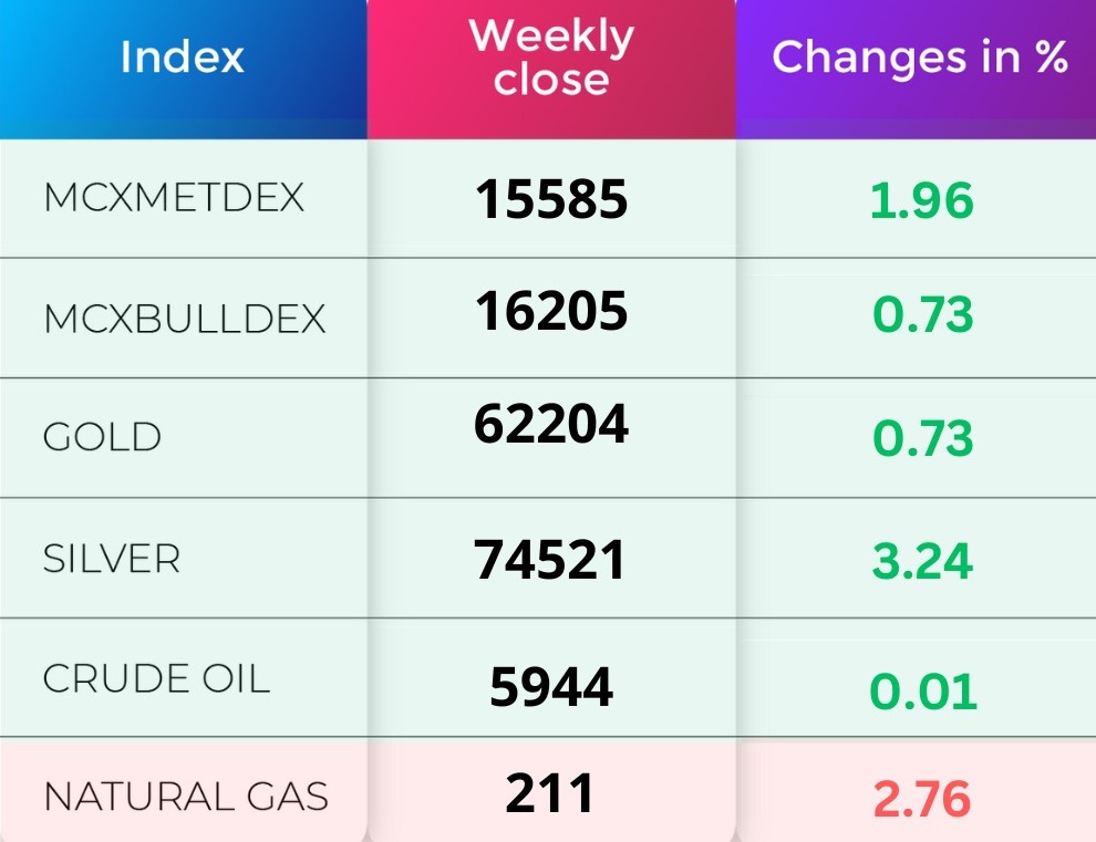 Commodity Market performance- December


