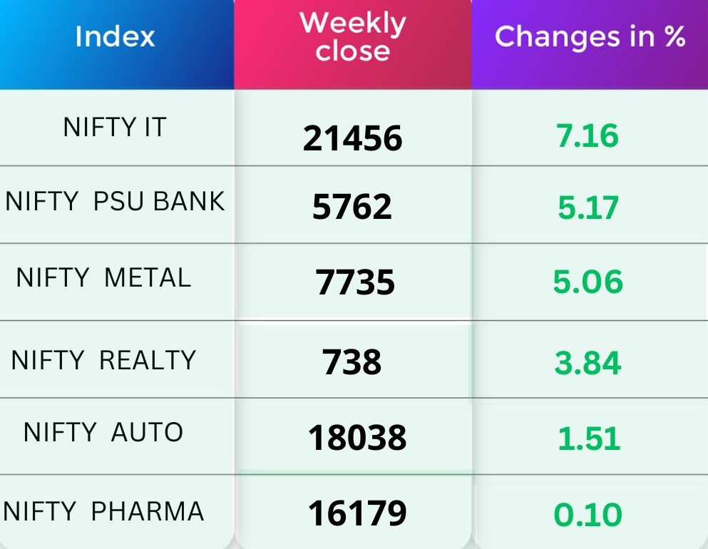Sectoral Performance