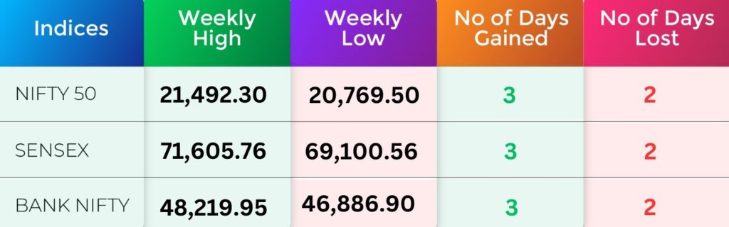 Indices Analysis