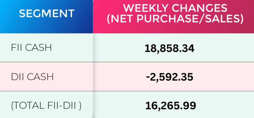 FII & DII Weekly Activity