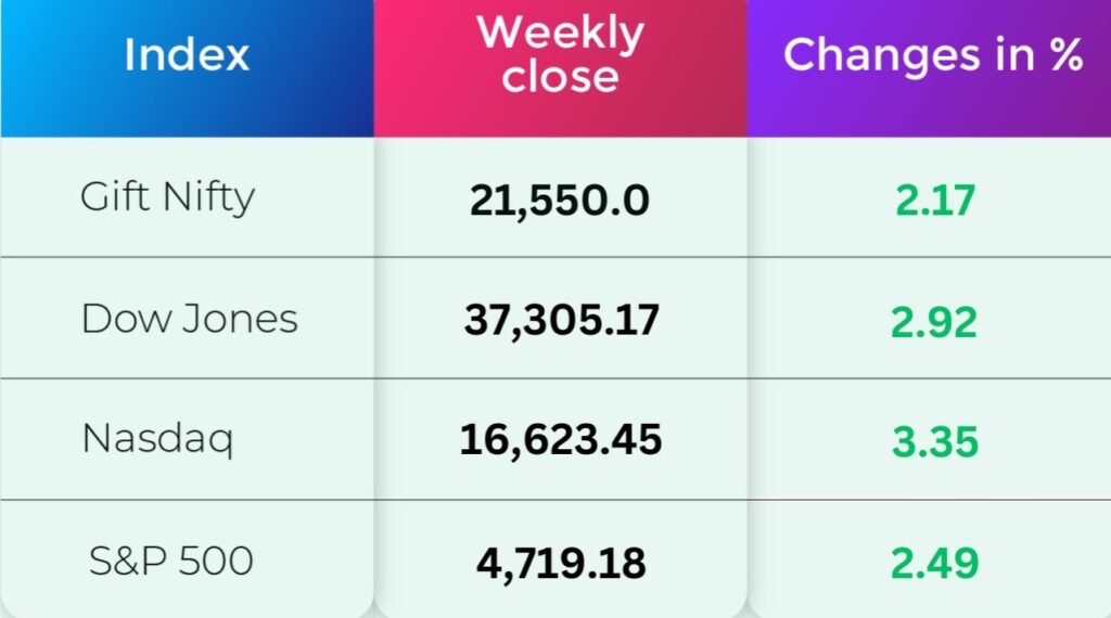 Global Market performance