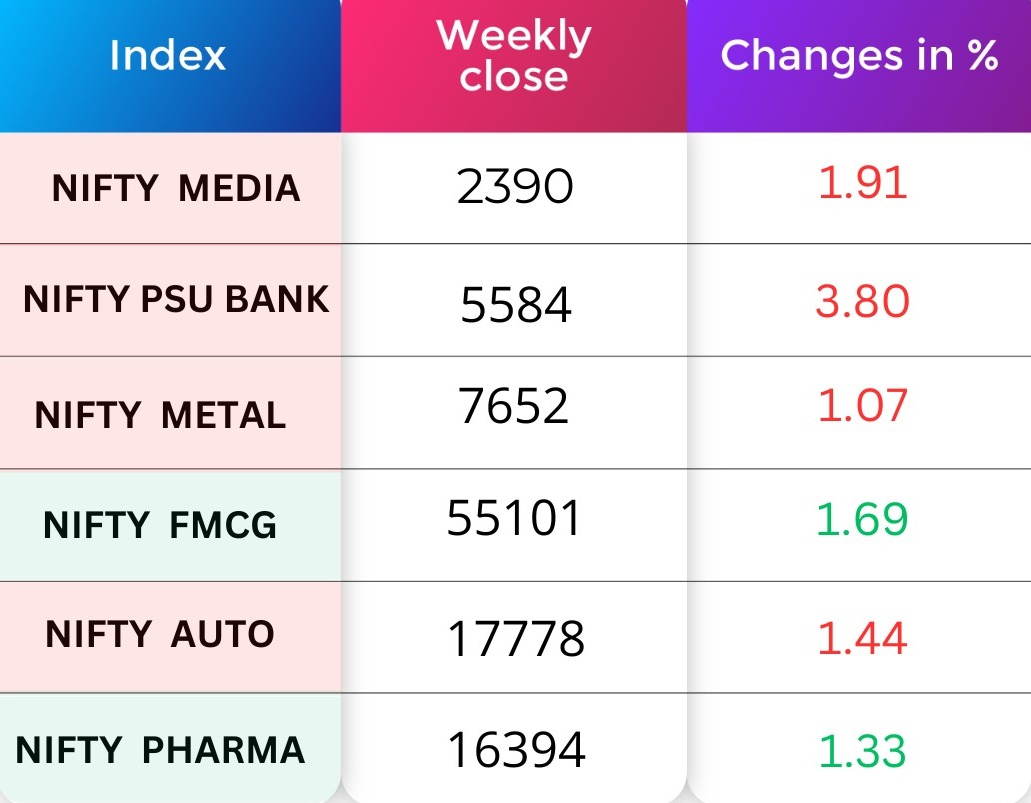 Sectoral Performance
