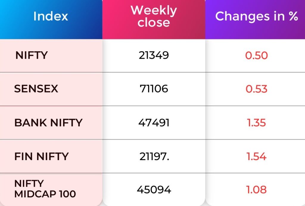Indices Weekly Performance