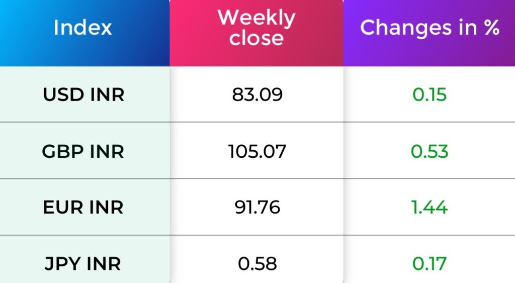 Currency Indices