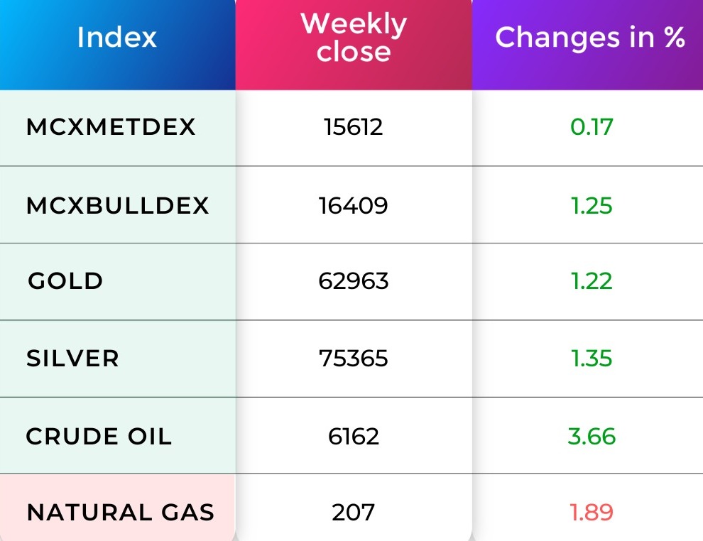 Commodity Market