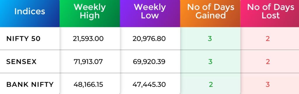 Indices Analysis
