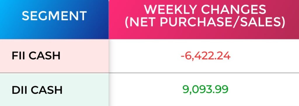 FII & DII Weekly Activity