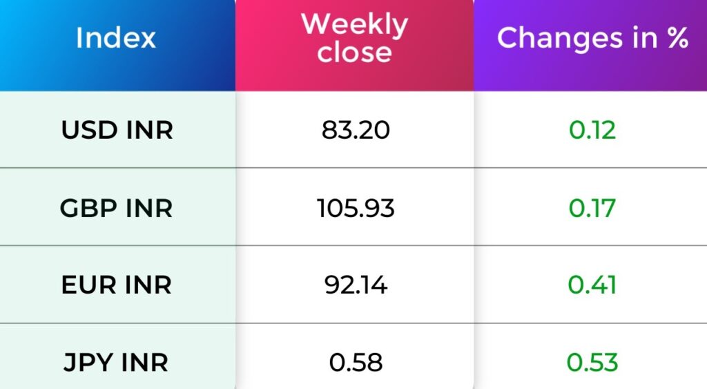 Currency Indices