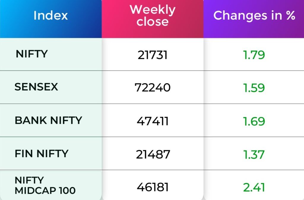 Indices Weekly Performance