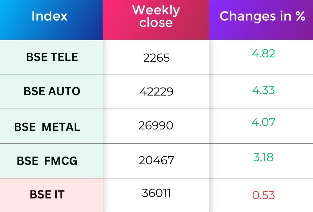 Sectoral Performance