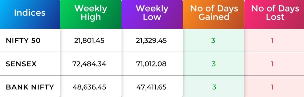 Indices Analysis