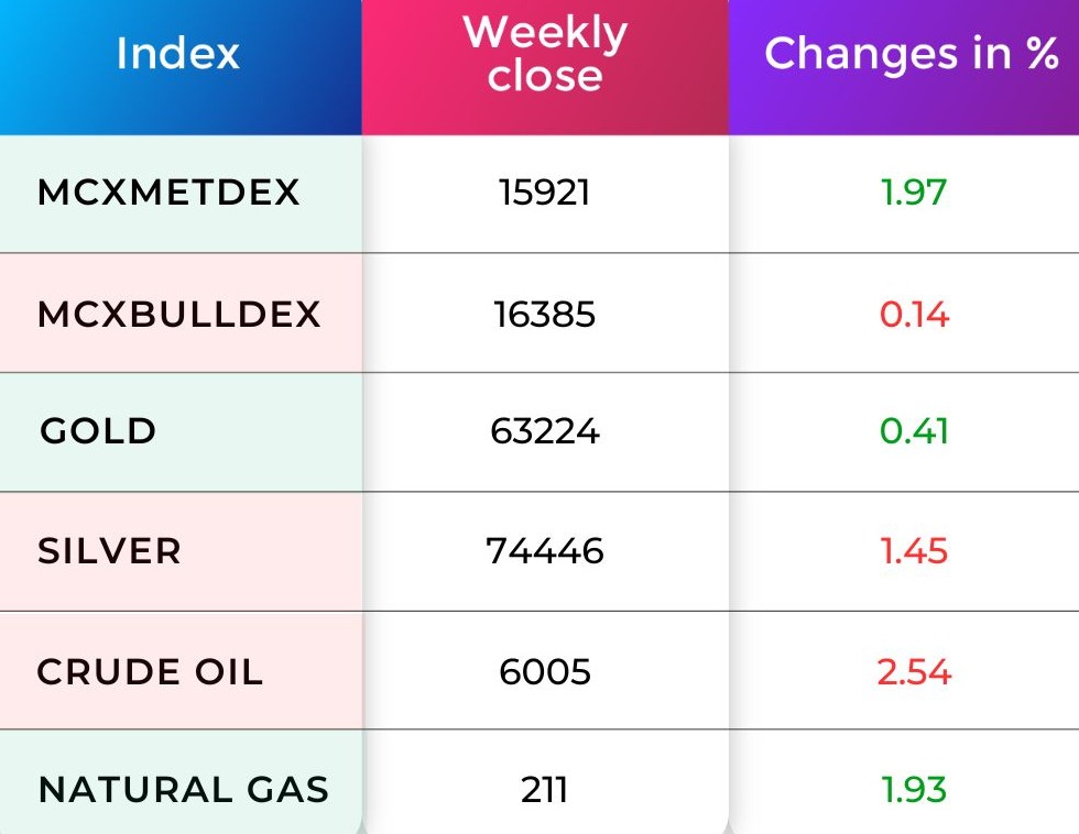 Commodity Market