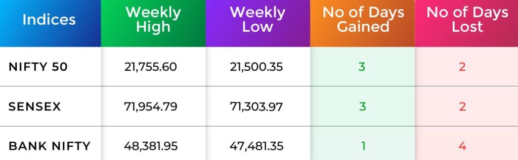 Indices Analysis