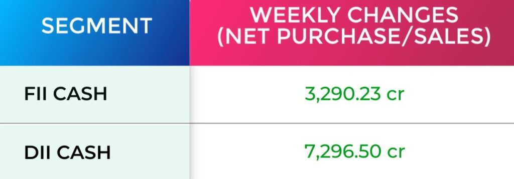 FII & DII Weekly Activity