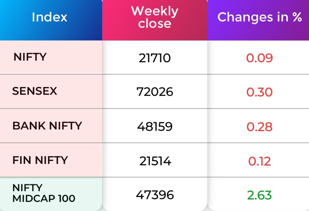 Indices Weekly Performance
