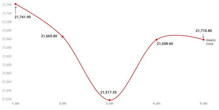 Nifty Chart
