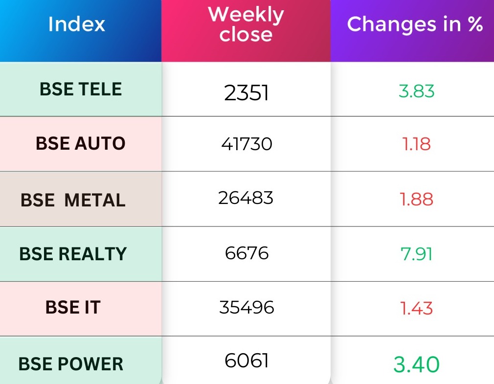Sectoral Performance