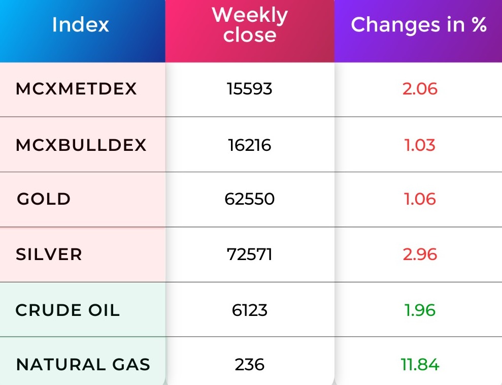 Commodity Market performance