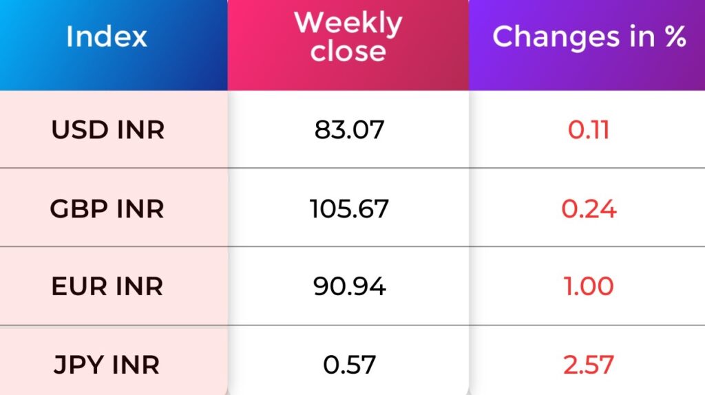 Currency Indices