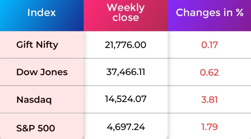 Global Market performance