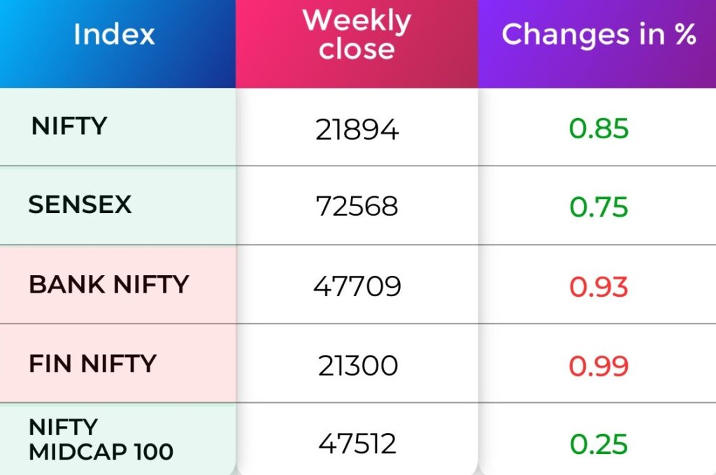 Indices Weekly Performance