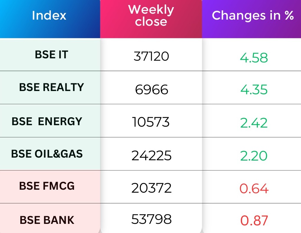 January Sectoral Performance