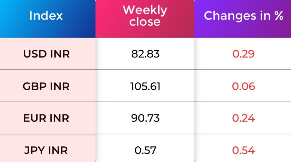Currency Indices