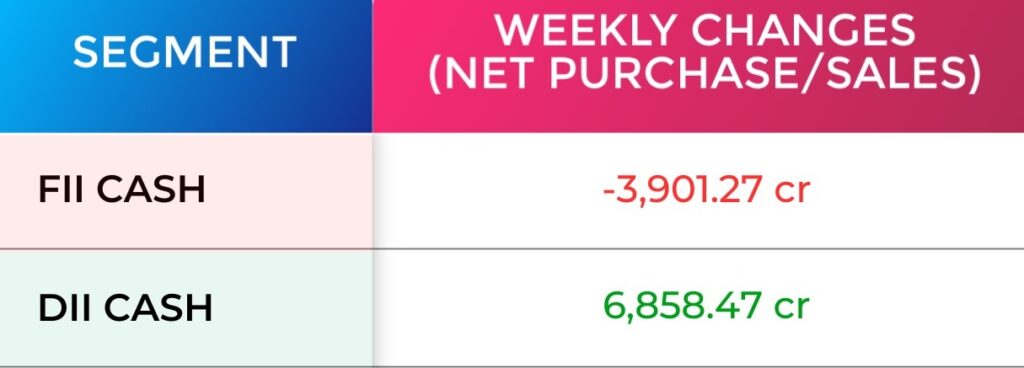 FII & DII Weekly Activity