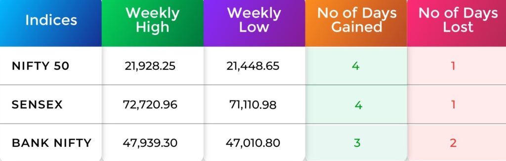 Indices Analysis
