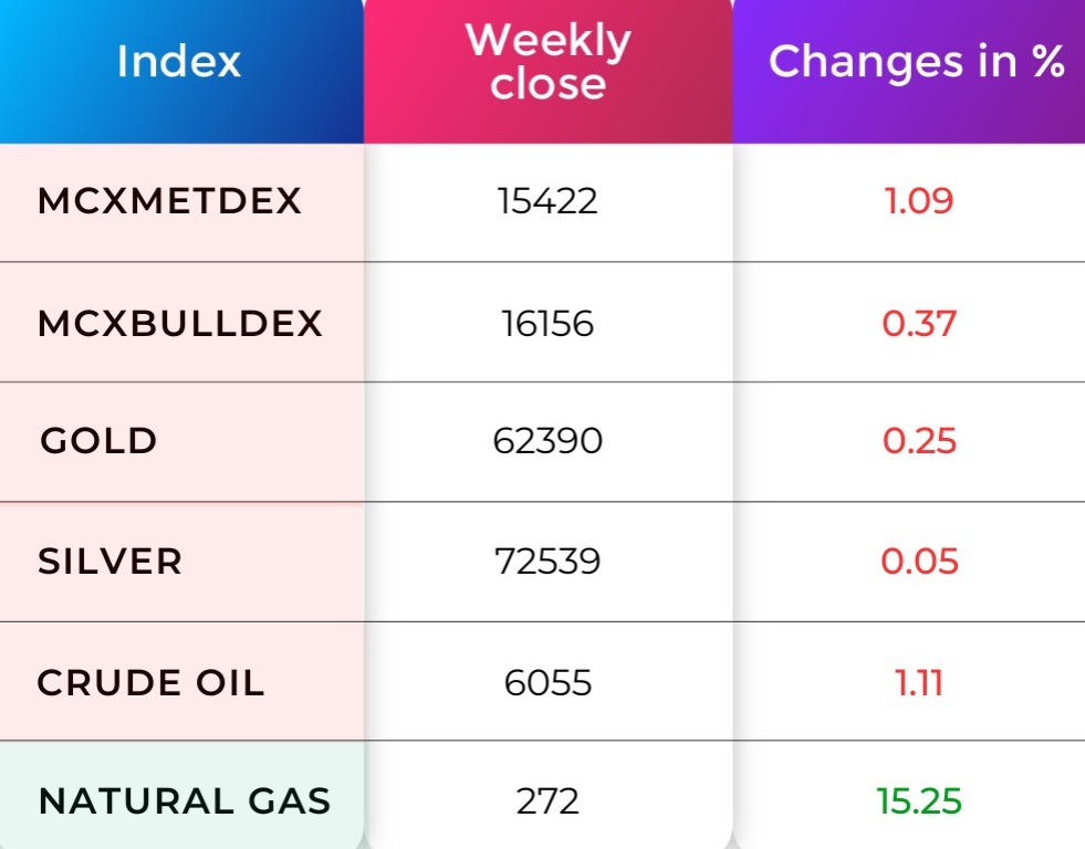 Commodity Market performance