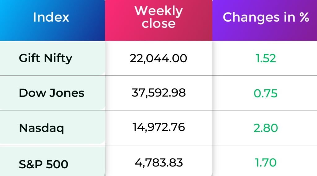 Global Market performance