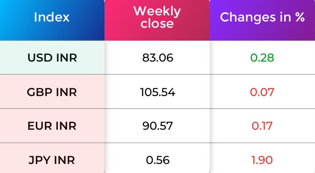 Currency Indices