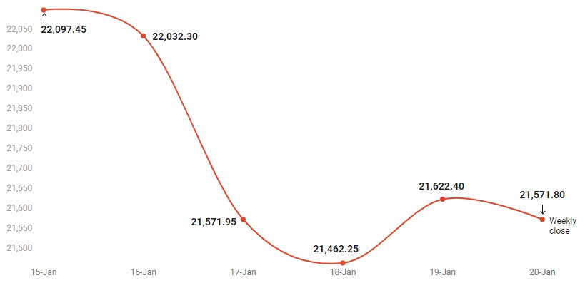 Nifty Chart