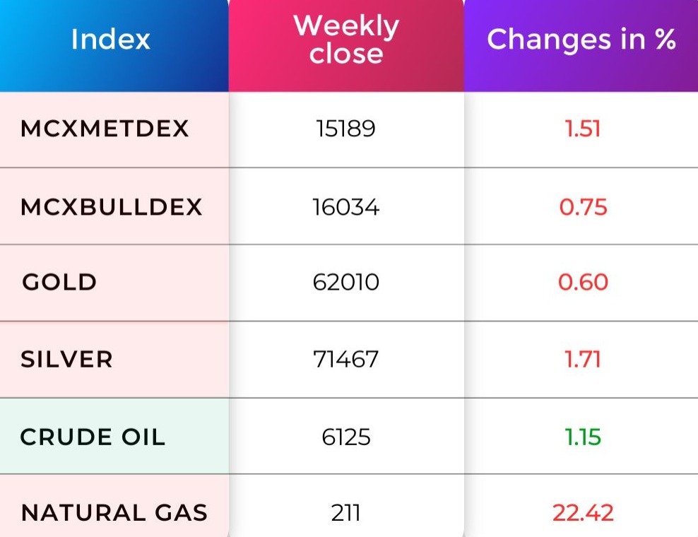 Commodity Market