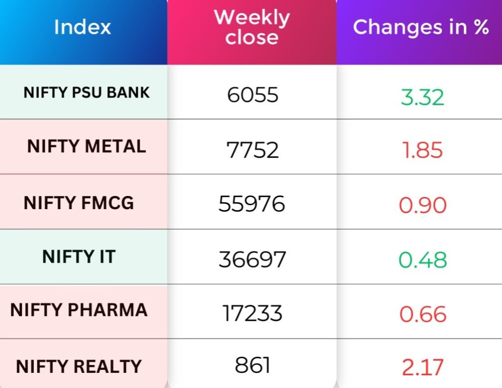 Sectoral Performance