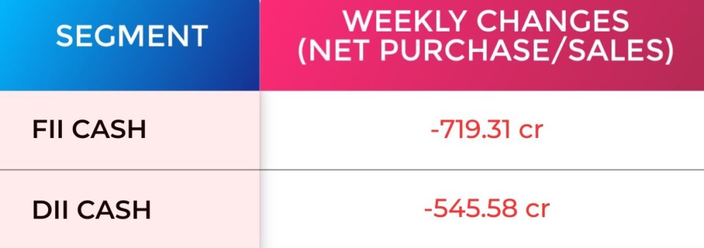 FII & DII Weekly Activity