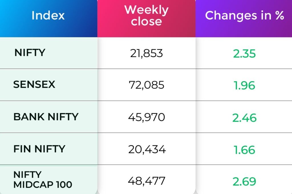 Indices Weekly Performance