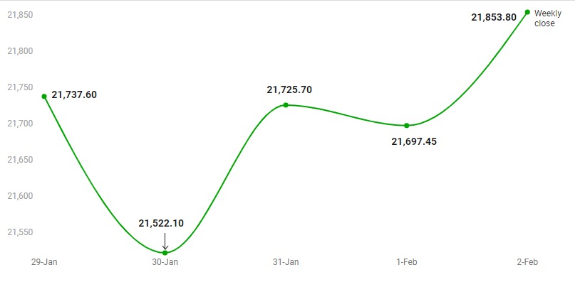 Nifty Chart