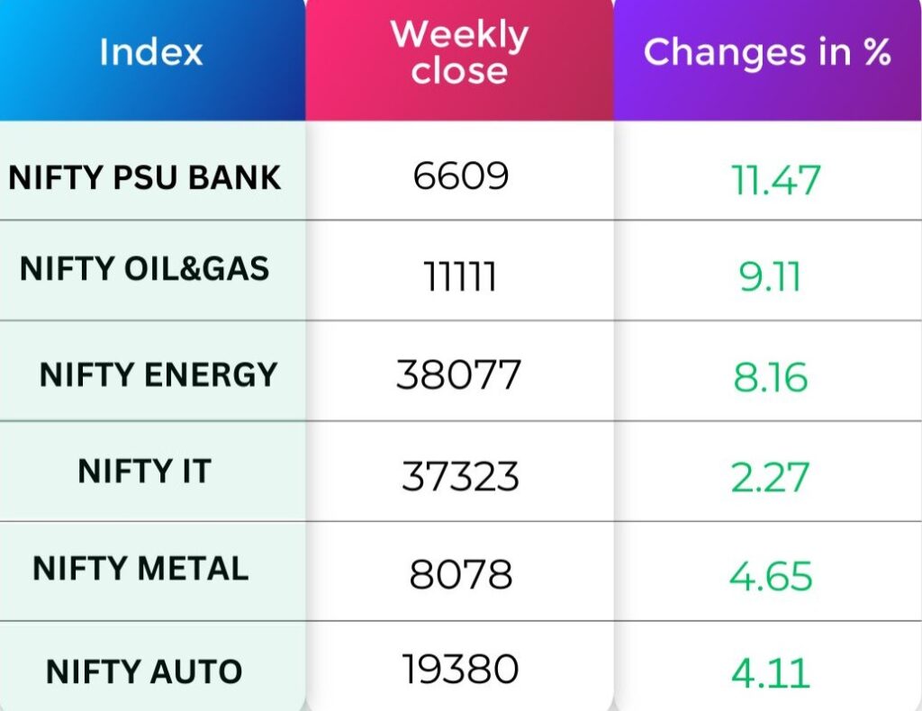 Sectoral Performance