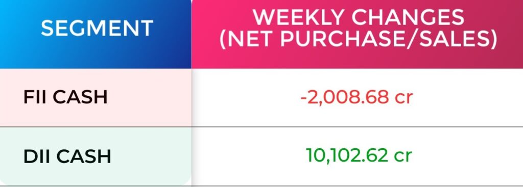 FII & DII Weekly Activity