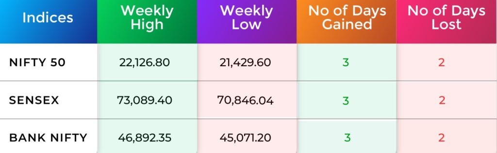Indices Analysis