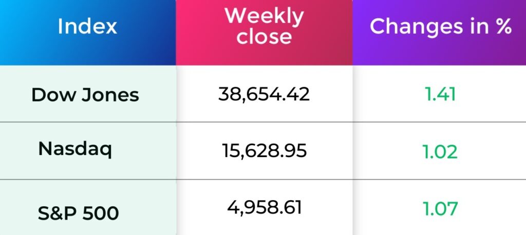 Global Market performance