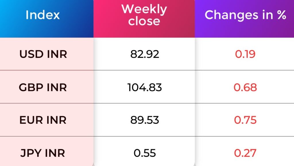 Currency Indices