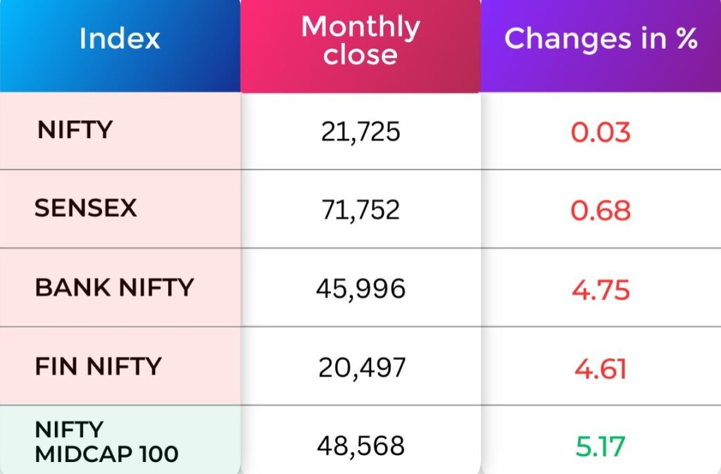 Indian Market Performance