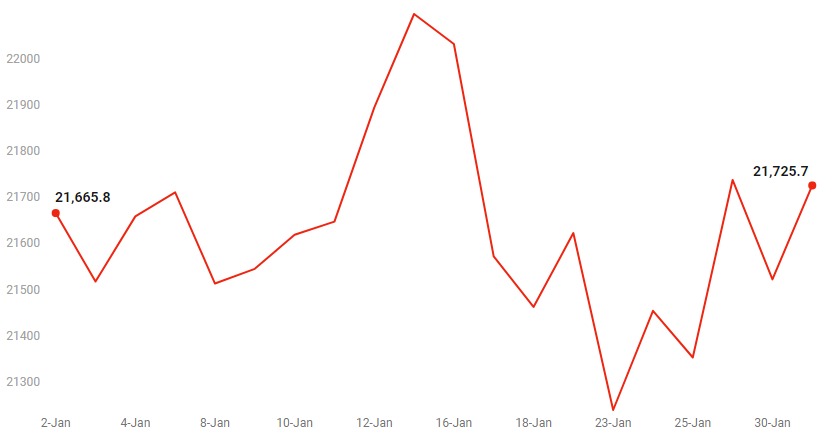 Nifty Chart