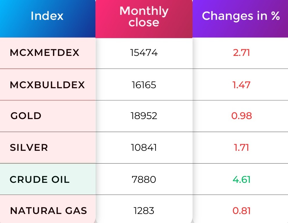 Commodity Market