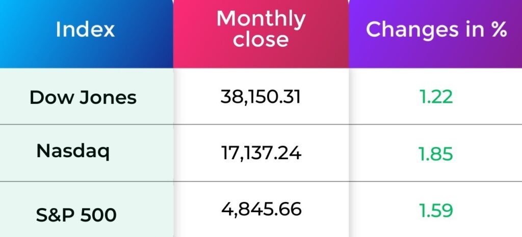 Global Market performance
