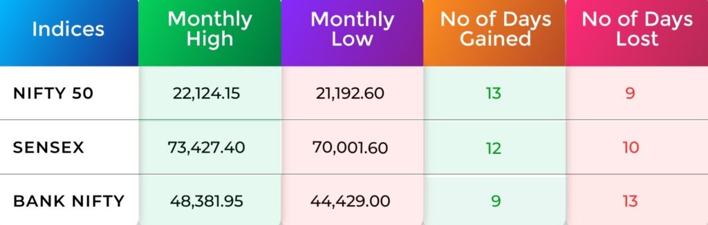 Indices Analysis